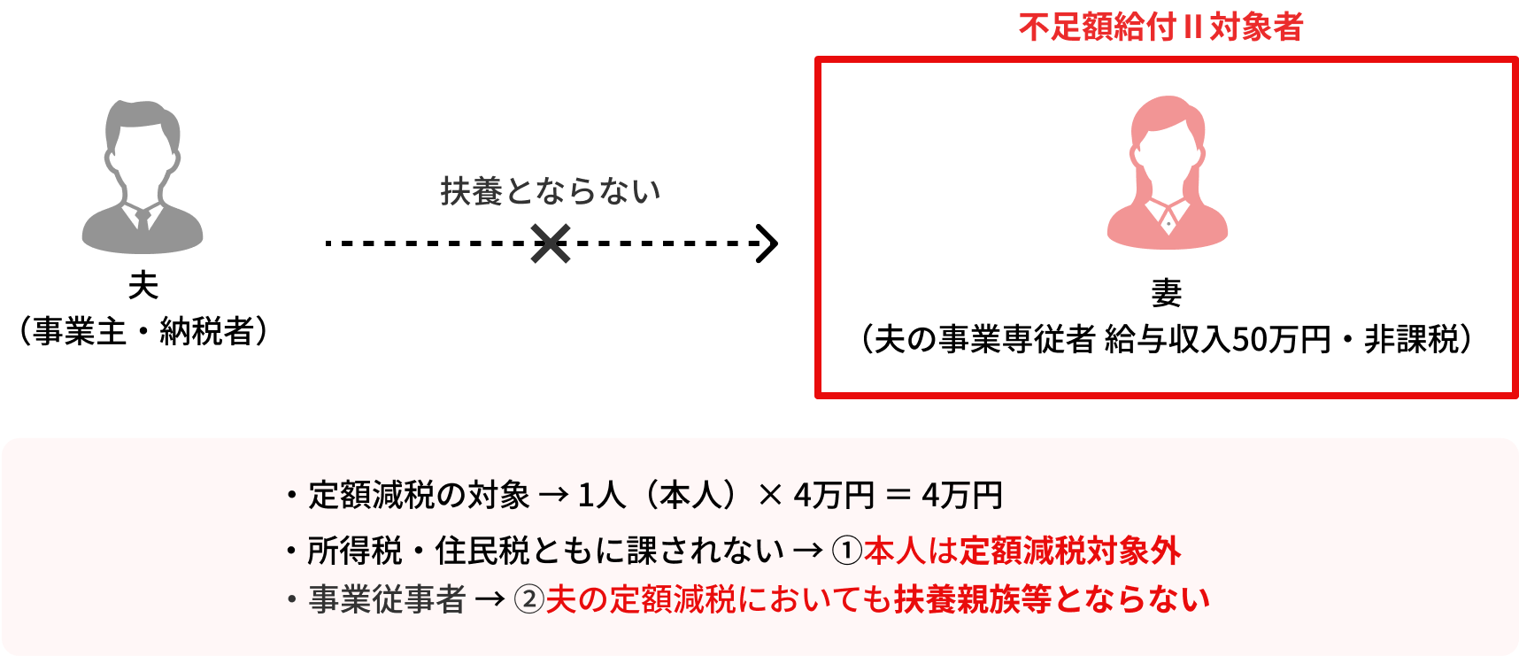 定額減税の対象→1人（本人）×4万円＝4万円／所得税・住民税ともに課されない→①本人は定額減税対象者外／事業従業者→②夫の定額減税においても扶養親族等とならない