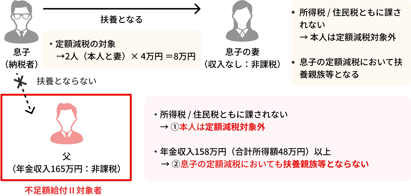 所得税・住民税ともに課されない→①本人は定額減税対象者外／年金収入158万円（合計所得額48万円）超→②息子の定額減税においても扶養親族等とならない